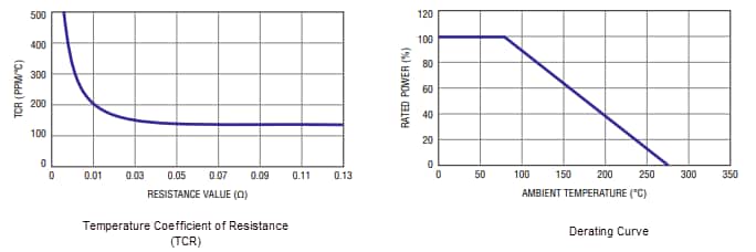Graphique des performances - Bourns Résistance à élément métallique nu Riedon™ MS